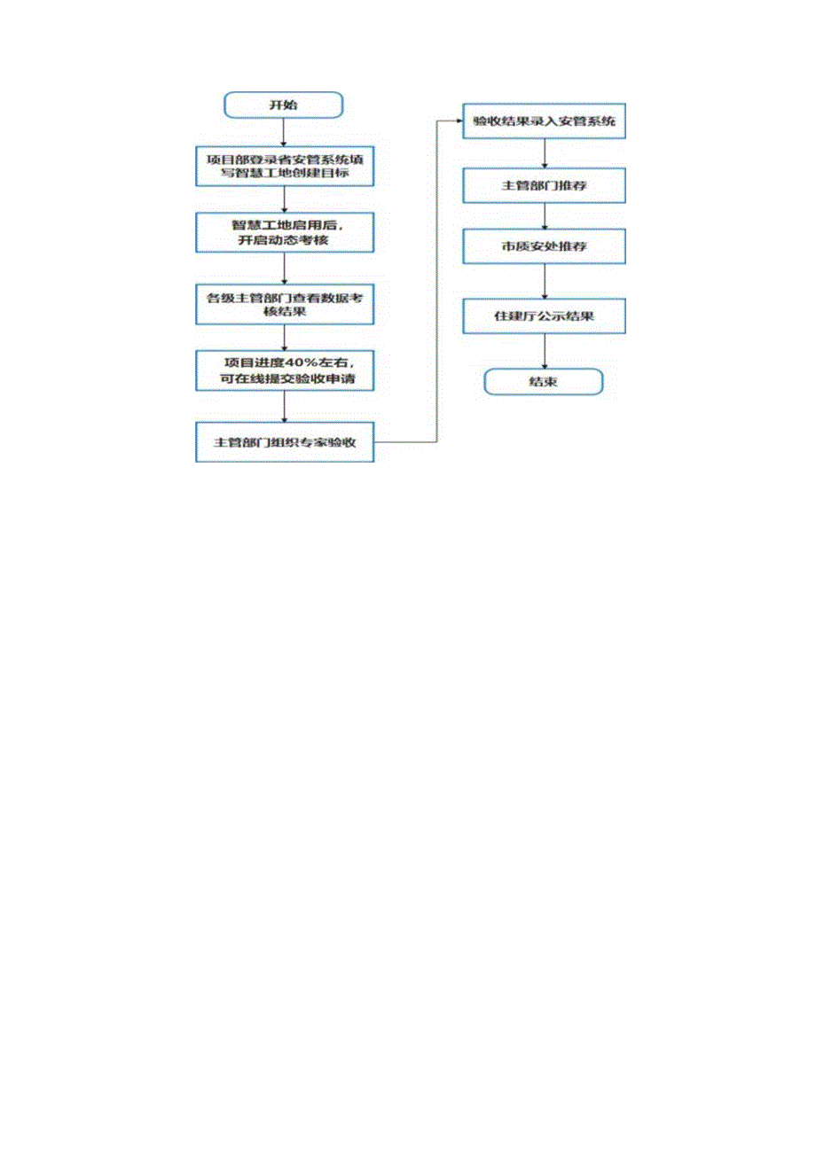 智慧工地动态验证.docx_第2页