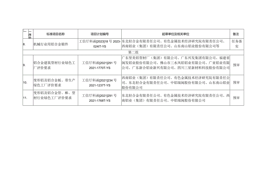 轻金属分标委审定、预审、讨论和任务落实的标准项目.docx_第2页