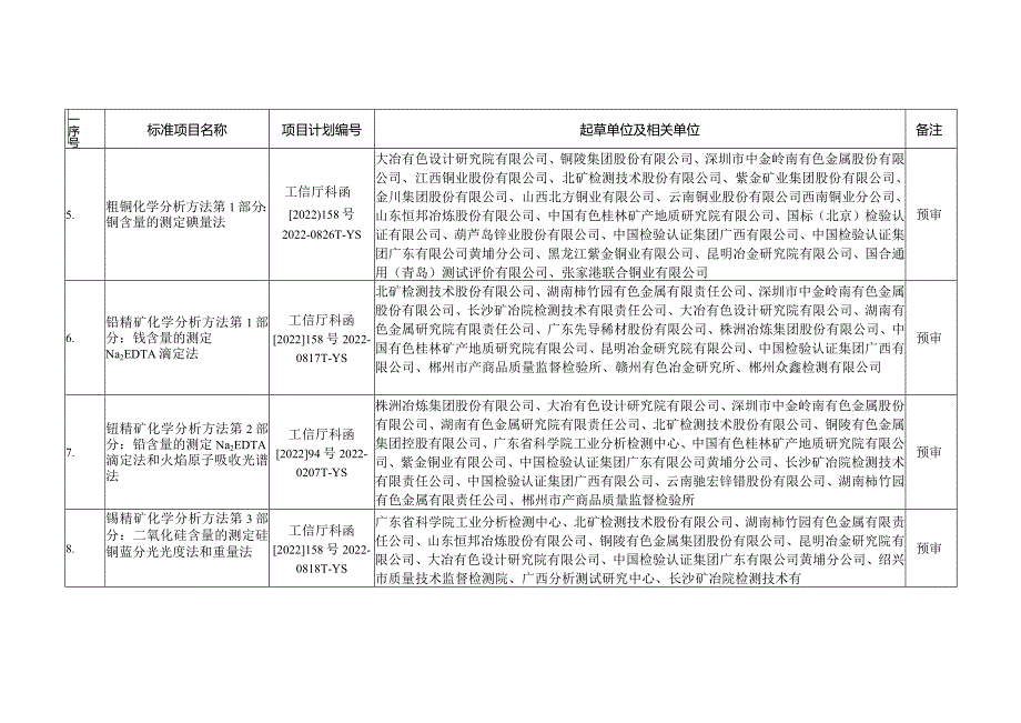 重金属分标委会预审的标准项目.docx_第2页