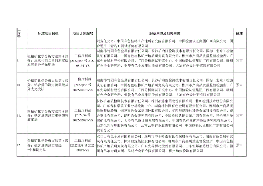 重金属分标委会预审的标准项目.docx_第3页