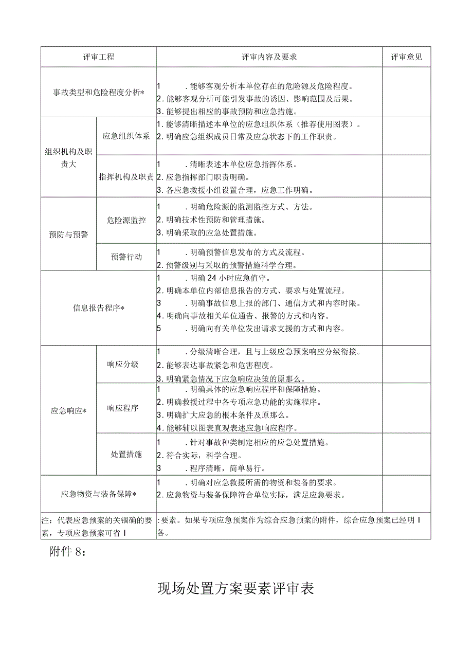 应急预案要素评审表.docx_第3页