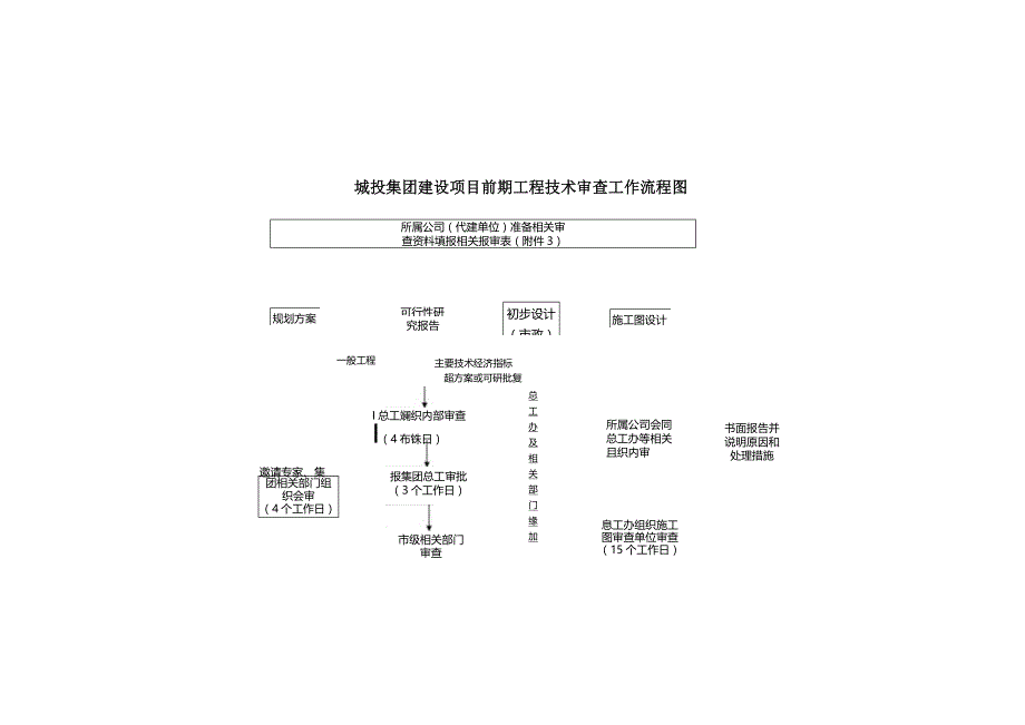 成城投发201568号文附件－成都城投集团建设项目工程技术监督管理办法附件20150518.docx_第1页