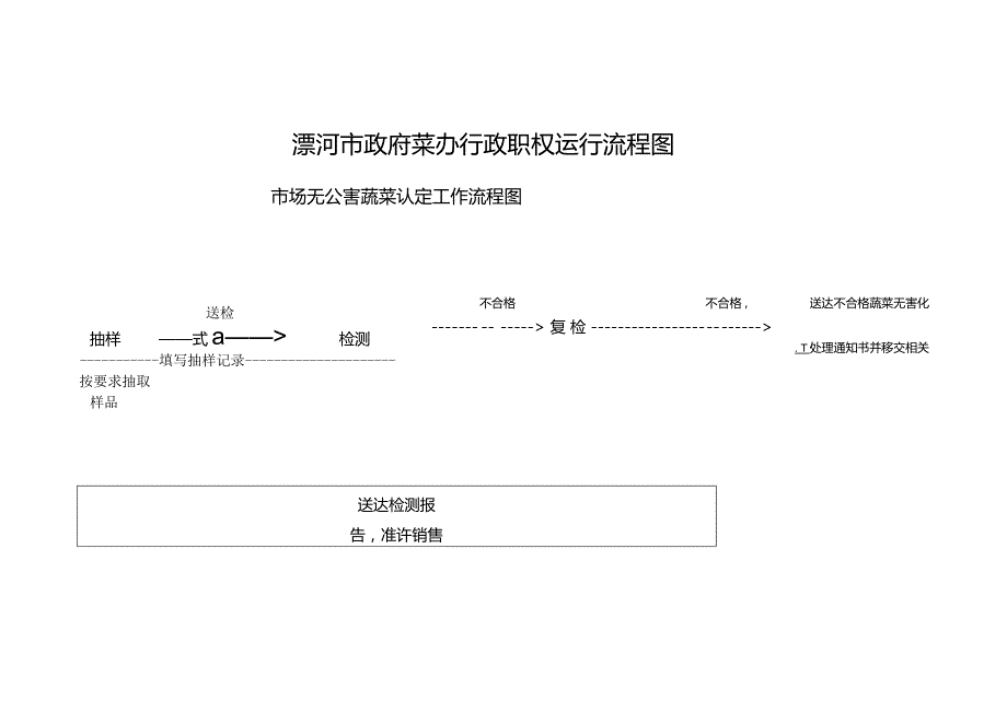 漯河市政府菜办行政职权运行流程图.docx_第1页