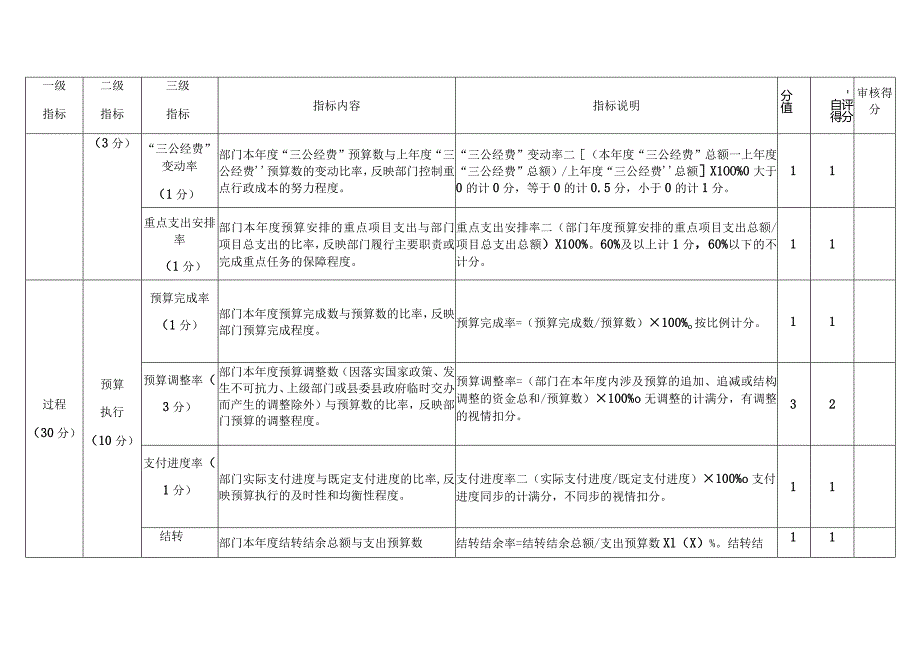 桃江县2022年度部门整体支出绩效评价指标及评分表.docx_第2页