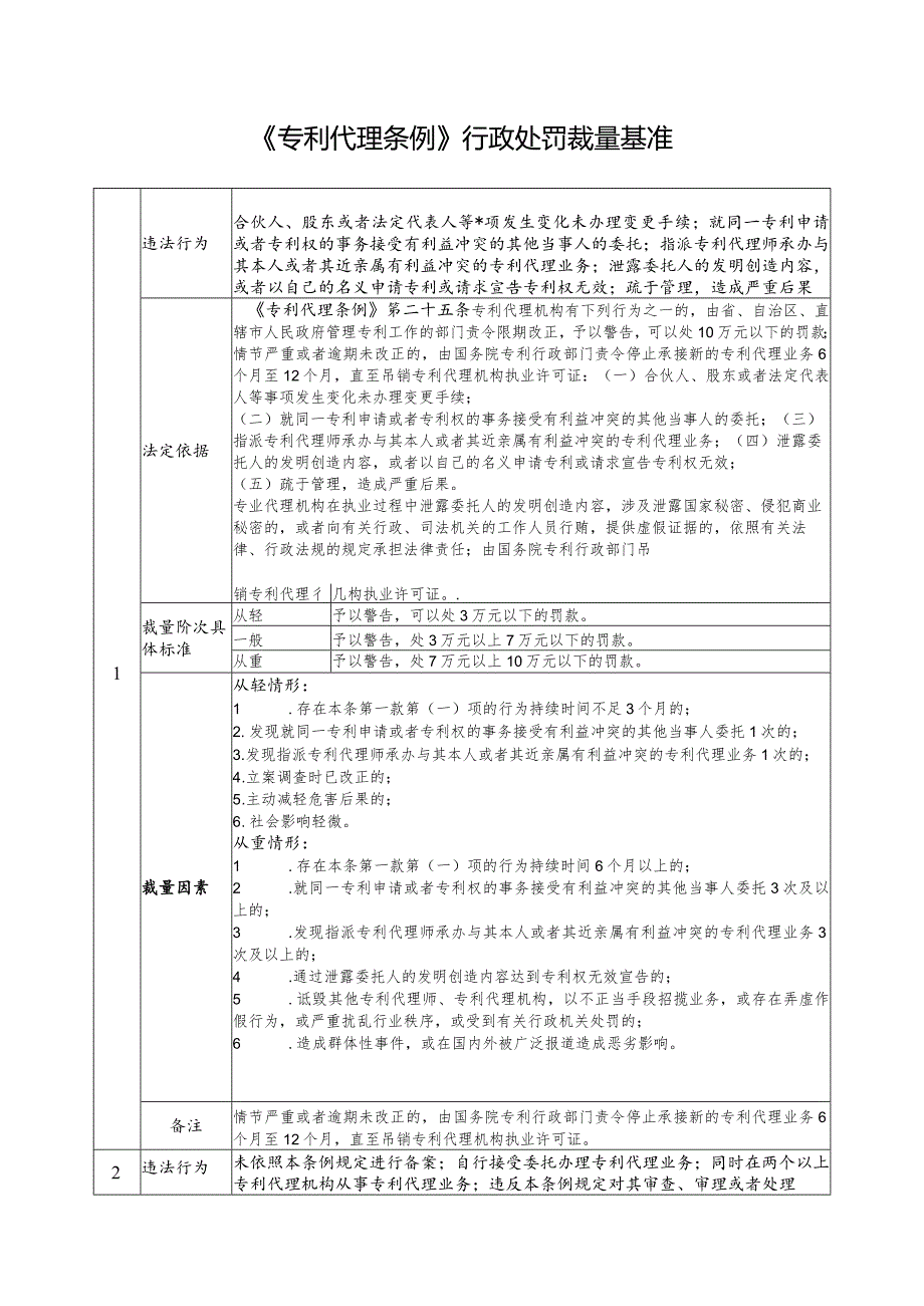 《专利代理条例》行政处罚裁量基准.docx_第1页