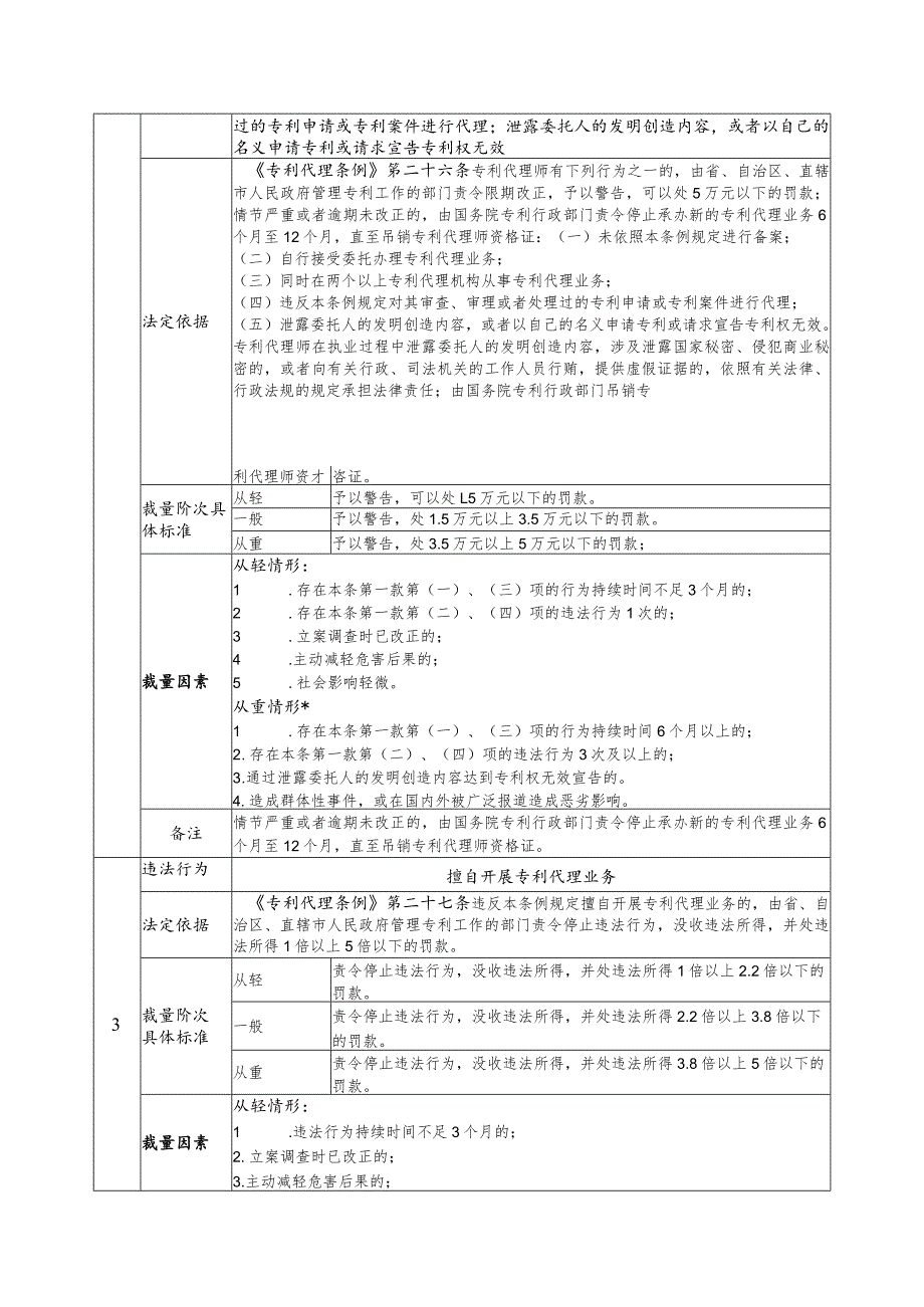 《专利代理条例》行政处罚裁量基准.docx_第2页