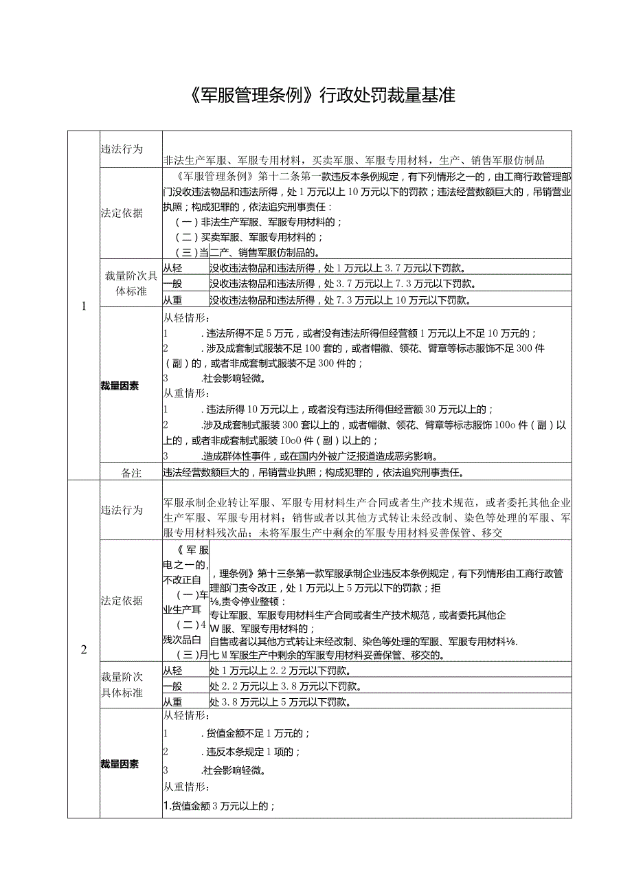 《军服管理条例》行政处罚裁量基准.docx_第1页