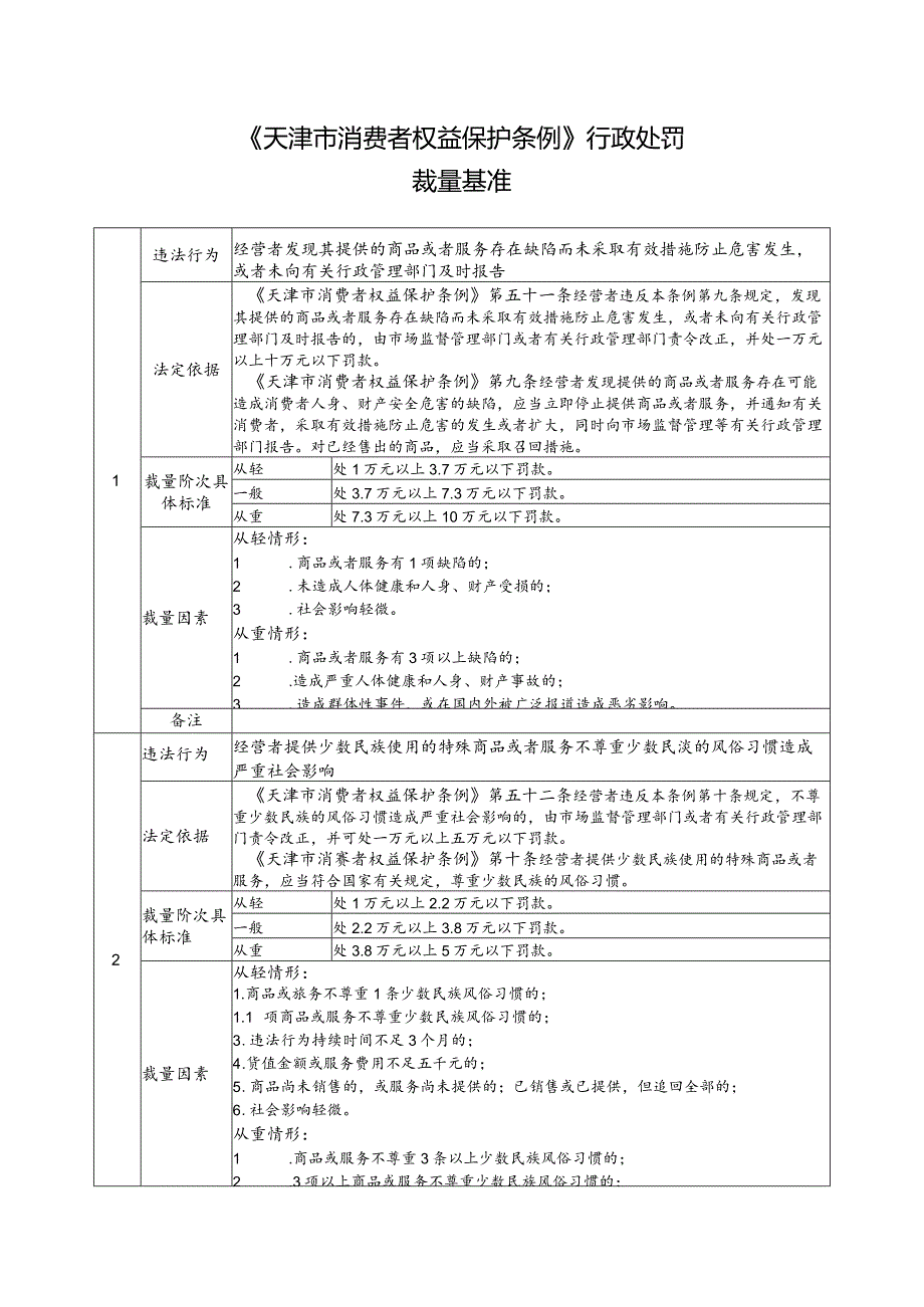 《天津市消费者权益保护条例》行政处罚裁量基准.docx_第1页