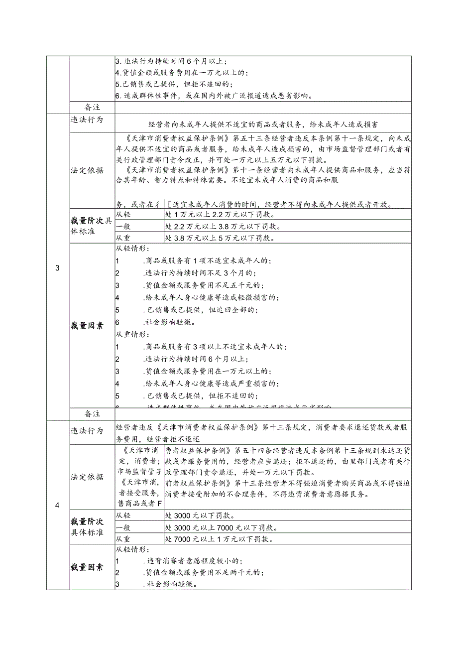 《天津市消费者权益保护条例》行政处罚裁量基准.docx_第2页