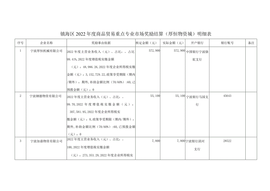 镇海区2022年度商品贸易重点专业市场奖励结算厚恒物资城明细表.docx_第1页