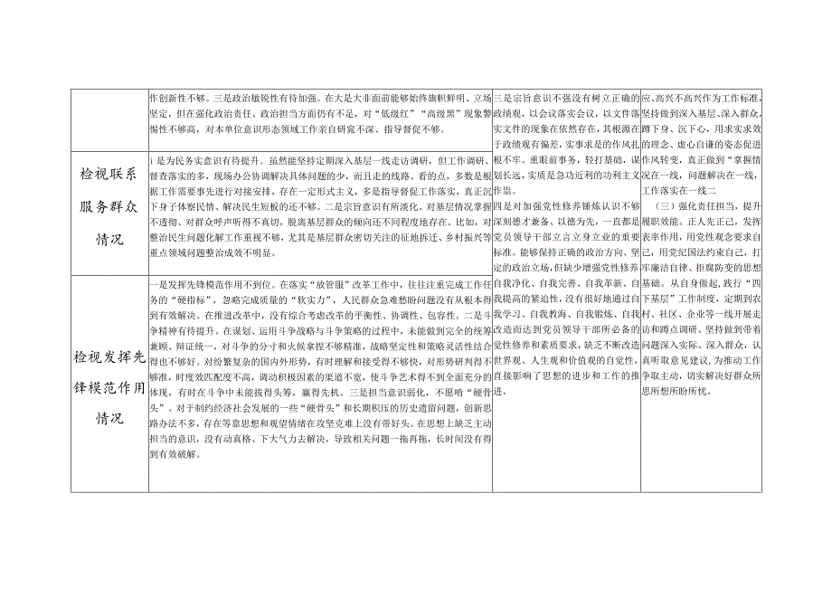 2024生活会个人检视学习贯彻党的创新理论、党性修养提高、联系服务群众、发挥先锋模范作用情况四个方面问题整改清单台账3份.docx_第2页