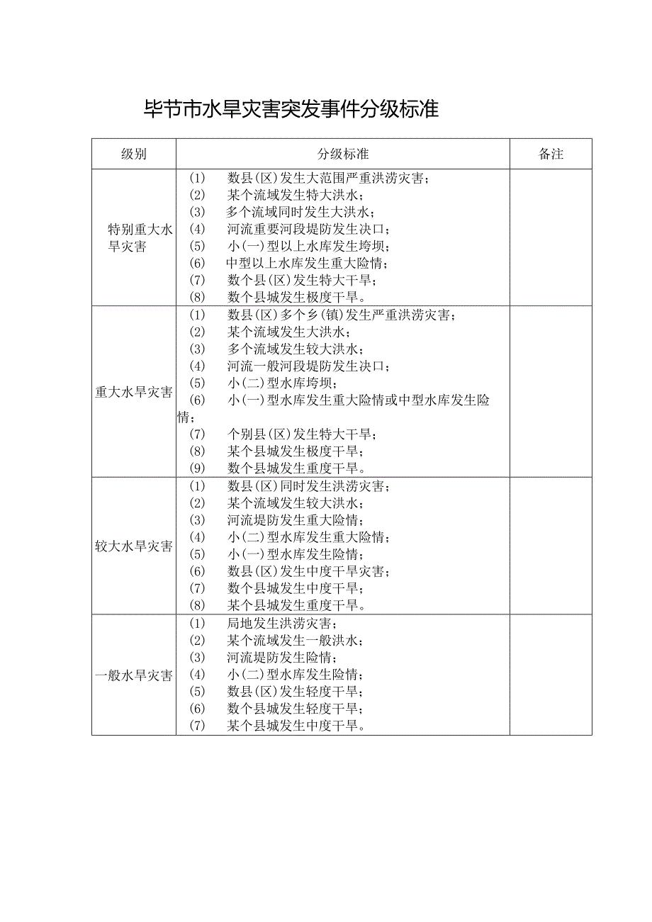 毕节市水旱灾害突发事件分级标准.docx_第1页