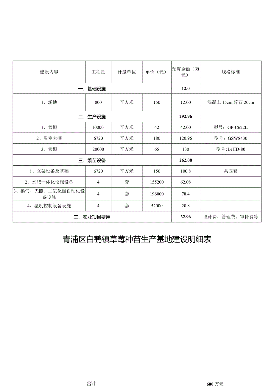 青浦区白鹤镇草莓种苗生产基地建设明细表.docx_第1页