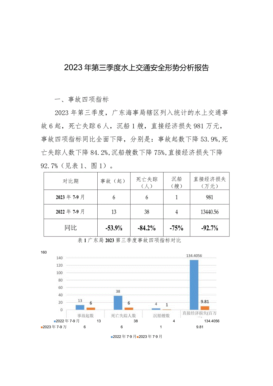 2023年第三季度水上交通安全形势分析报告.docx_第1页