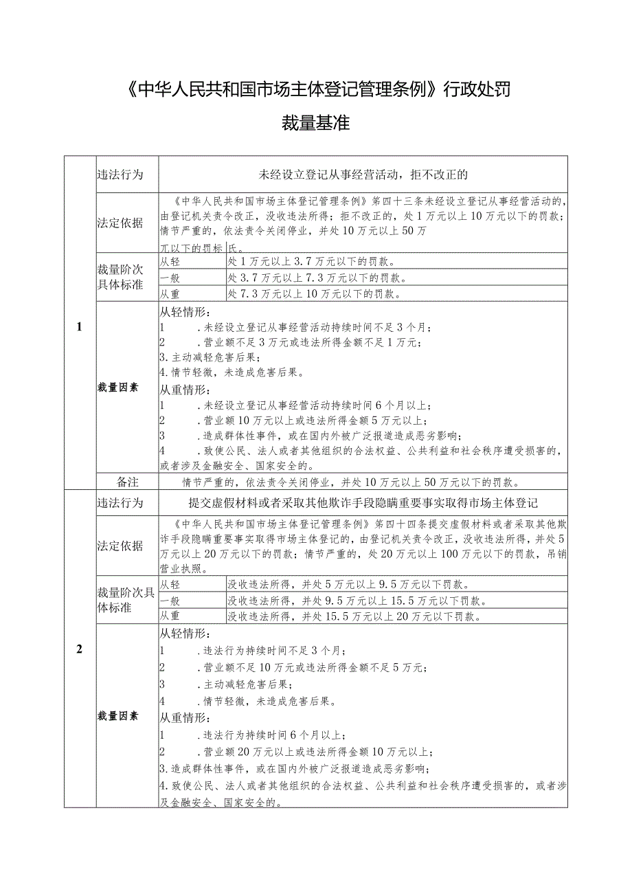 《中华人民共和国市场主体登记管理条例》行政处罚裁量基准7.docx_第1页