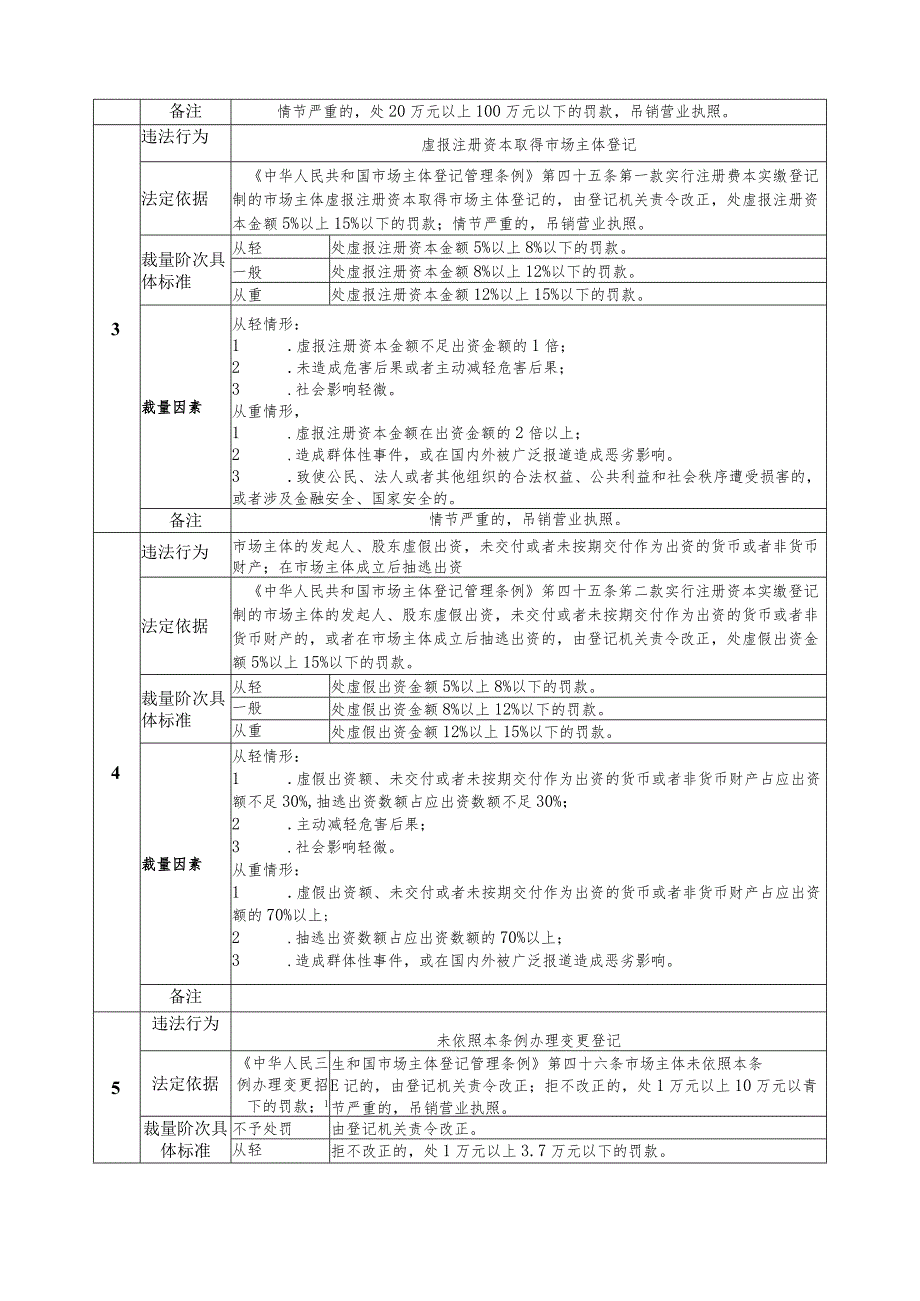 《中华人民共和国市场主体登记管理条例》行政处罚裁量基准7.docx_第2页