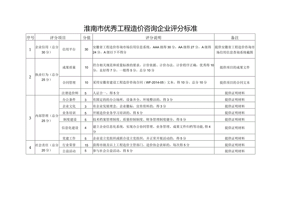 淮南市优秀工程造价咨询企业评分标准.docx_第1页