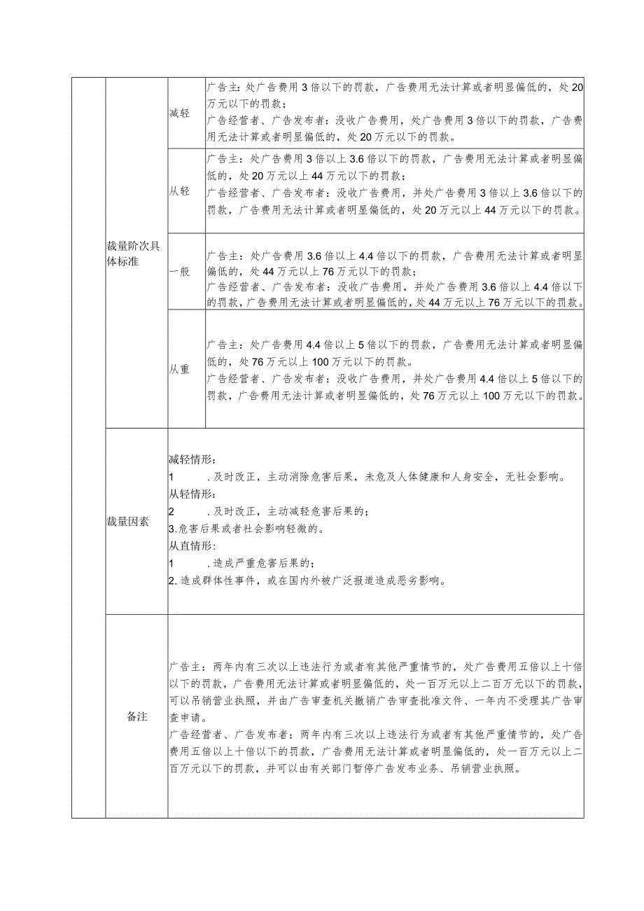 《中华人民共和国广告法》行政处罚裁量基准.docx_第2页