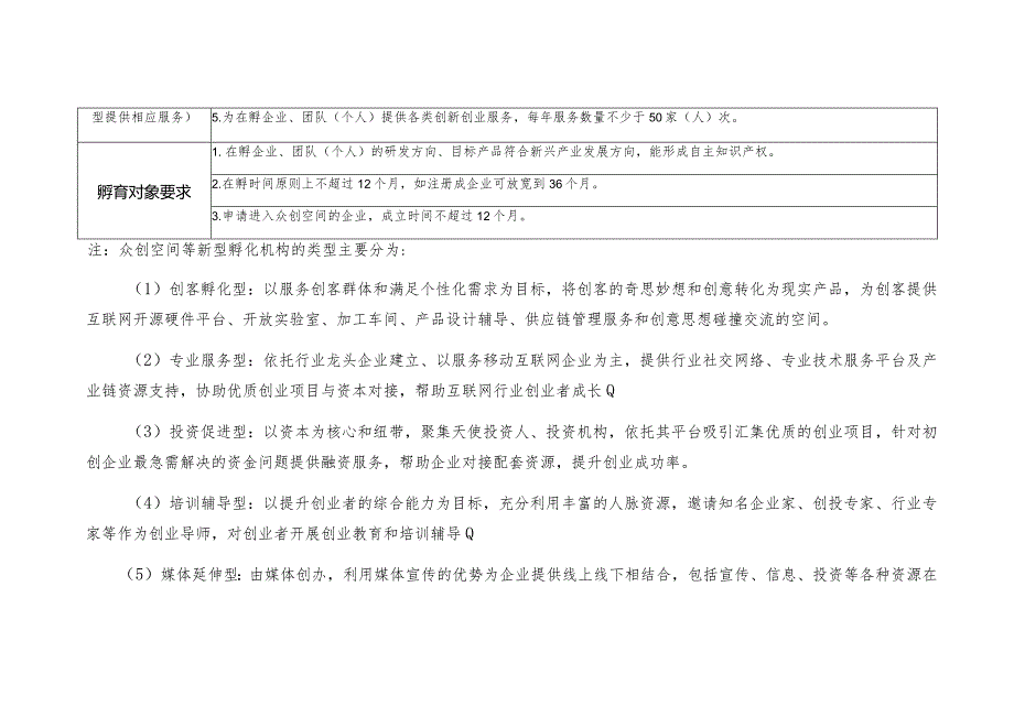 苏州市众创空间等新型孵化机构认定标准.docx_第2页