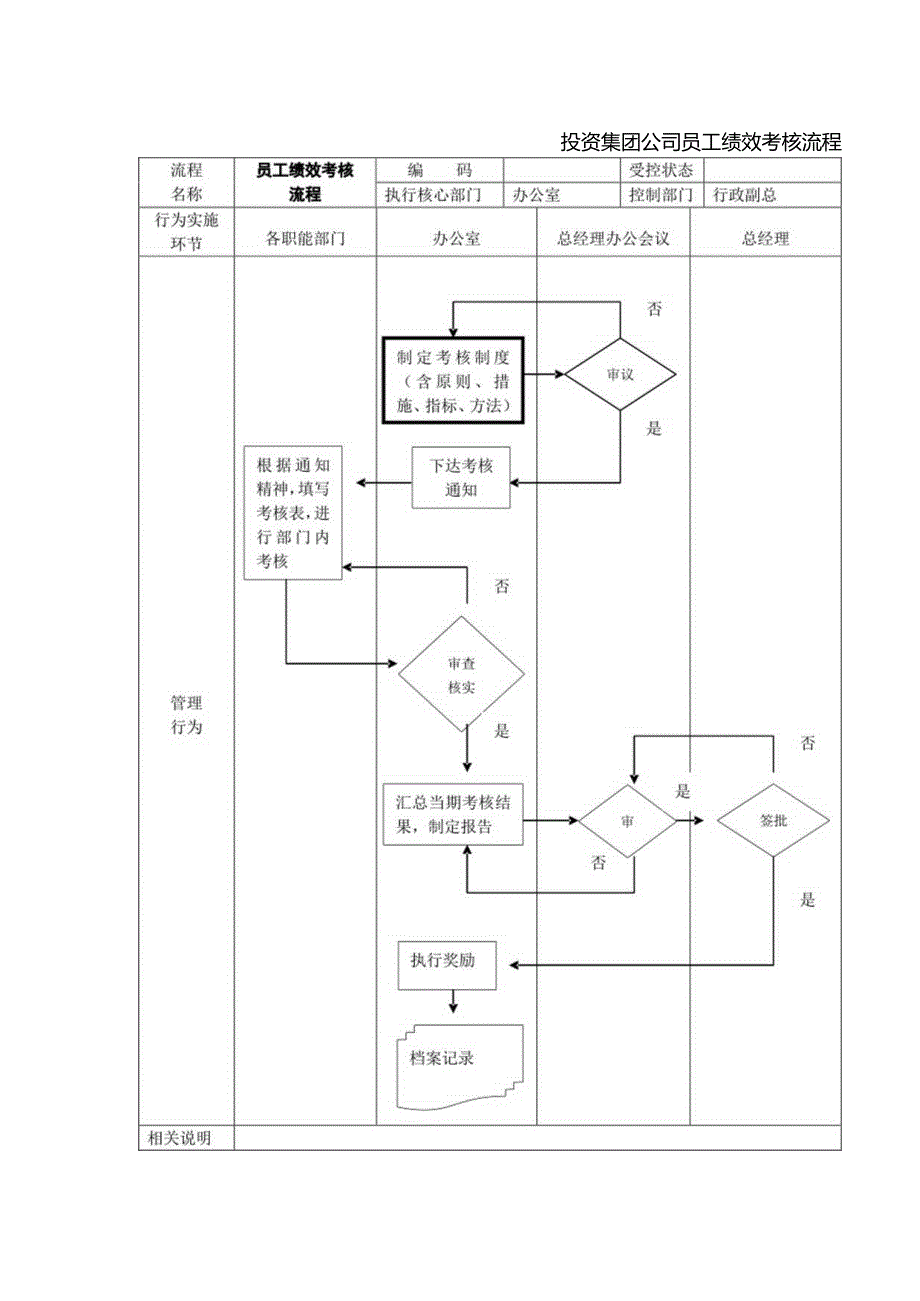 投资集团公司员工绩效考核流程.docx_第1页