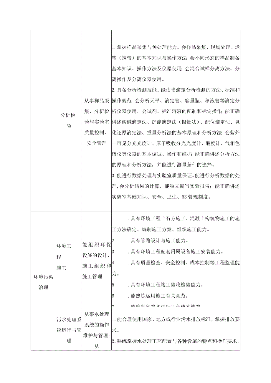 环境监测与治理技术专业服务岗位工作分析.docx_第2页