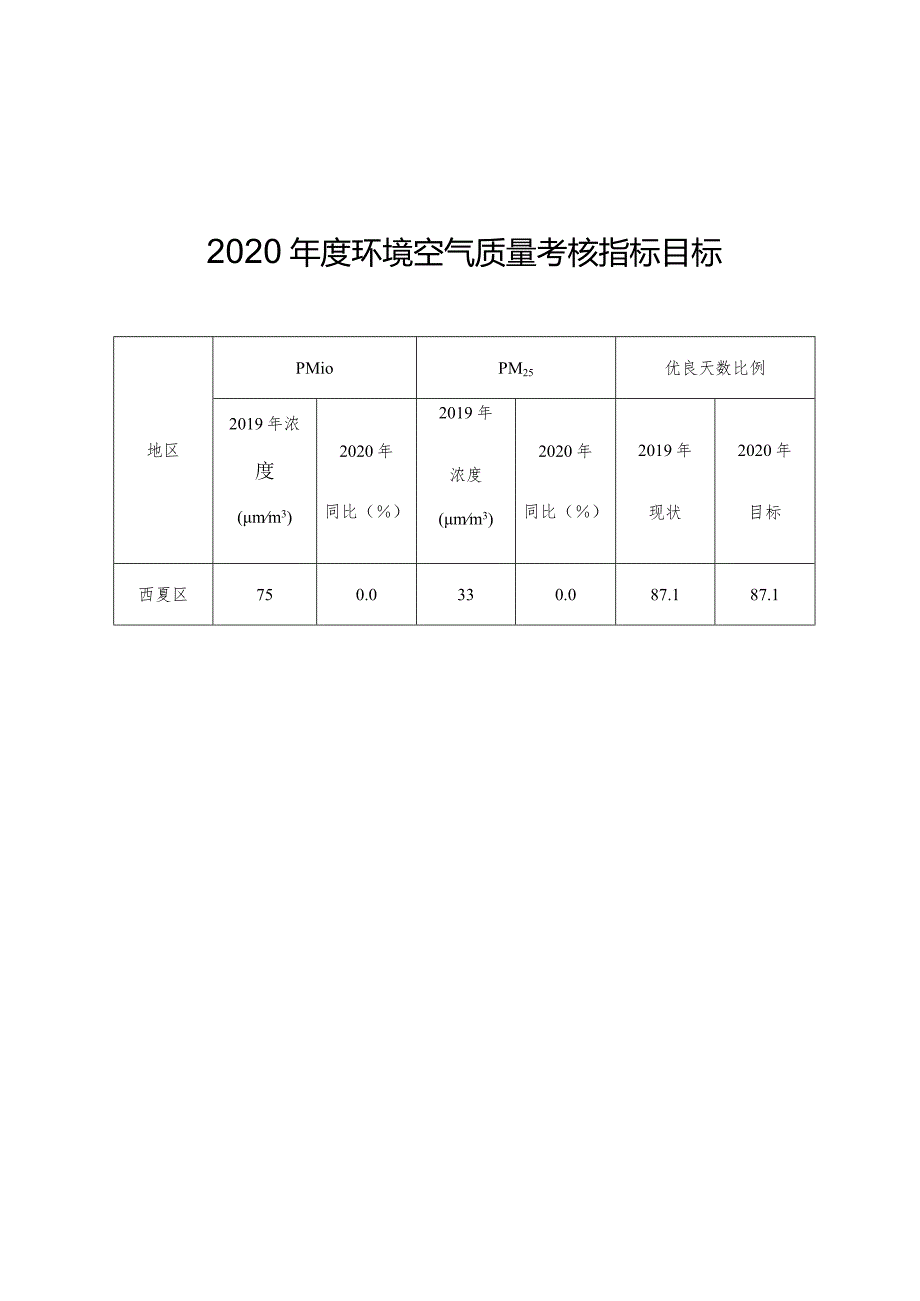 2020年度环境空气质量考核指标目标.docx_第1页