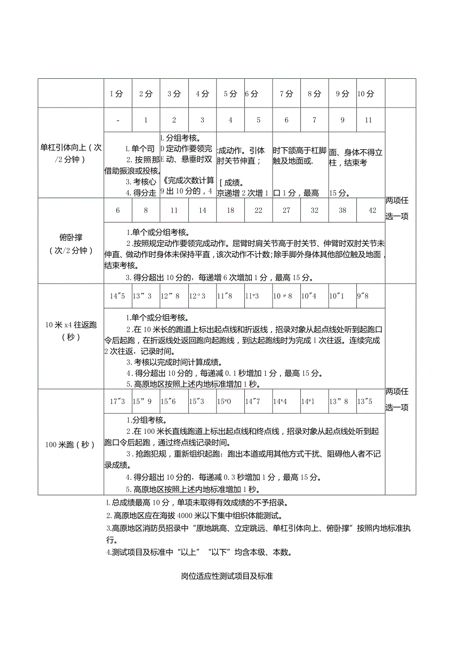 专职消防员体能测试、岗位适应性测试项目及标准.docx_第3页