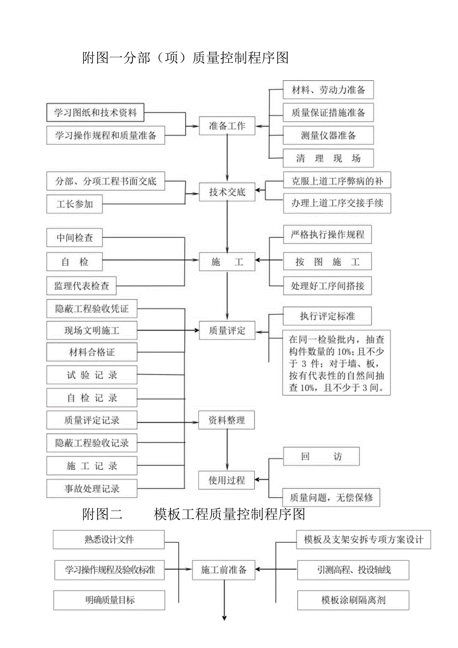 工程施工质量控制程序图.docx_第1页