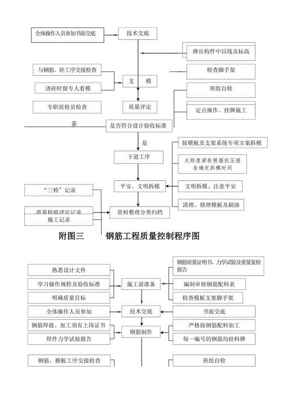 工程施工质量控制程序图.docx_第2页