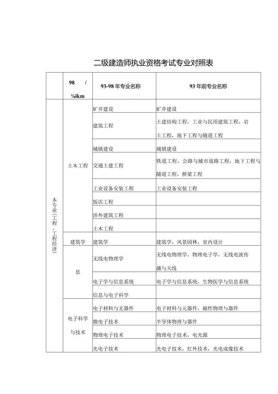 二级建造师执业资格考试专业对照表.docx_第1页