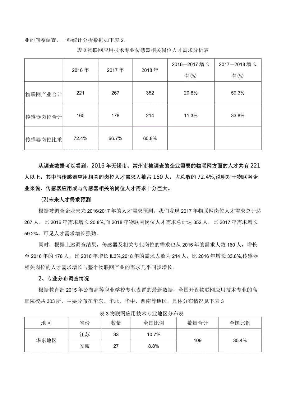 物联网应用技术专业人才需求调研与分析报告.docx_第3页