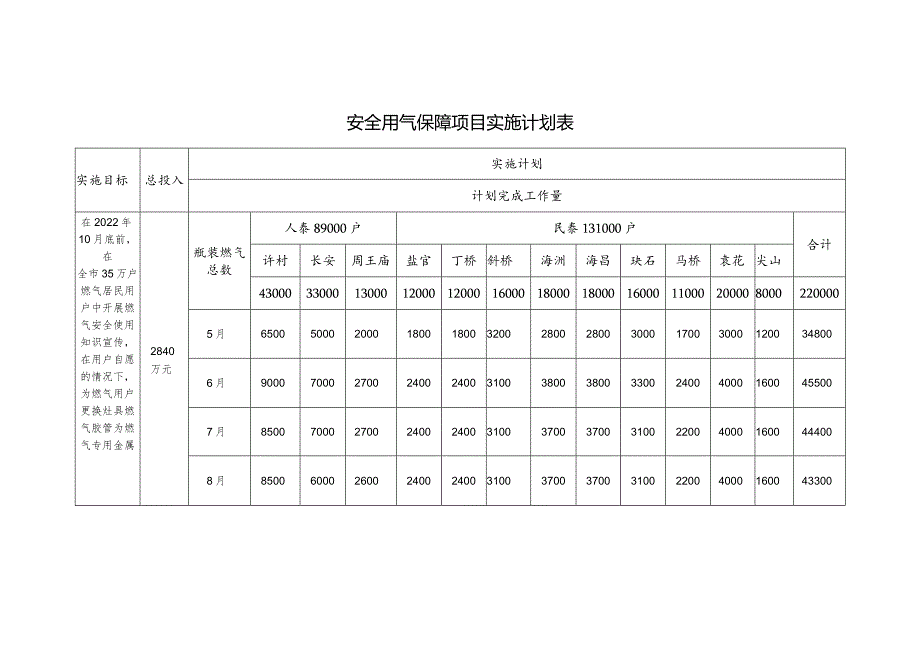 安全用气保障项目实施计划表.docx_第1页