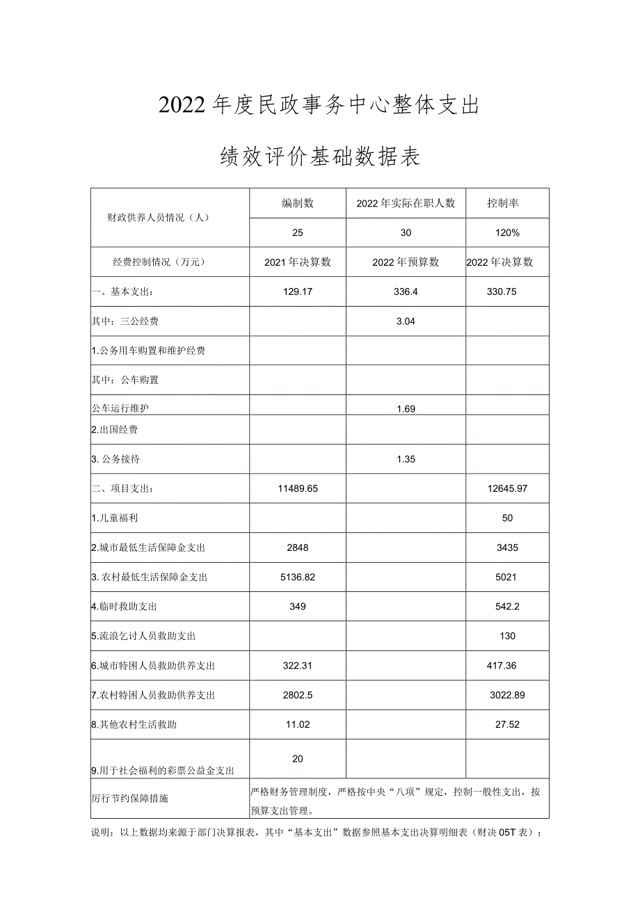 2022年度民政事务中心整体支出绩效评价基础数据表.docx_第1页