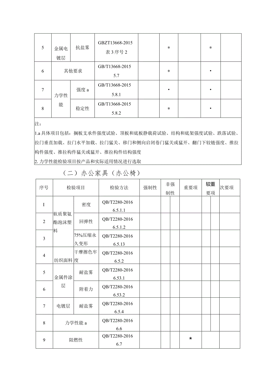 广东省办公家具产品质量监督抽查实施细则.docx_第2页