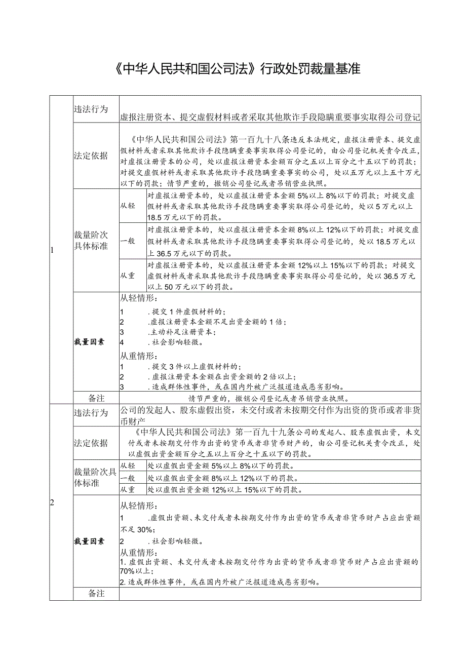 《中华人民共和国公司法》行政处罚裁量基准.docx_第1页