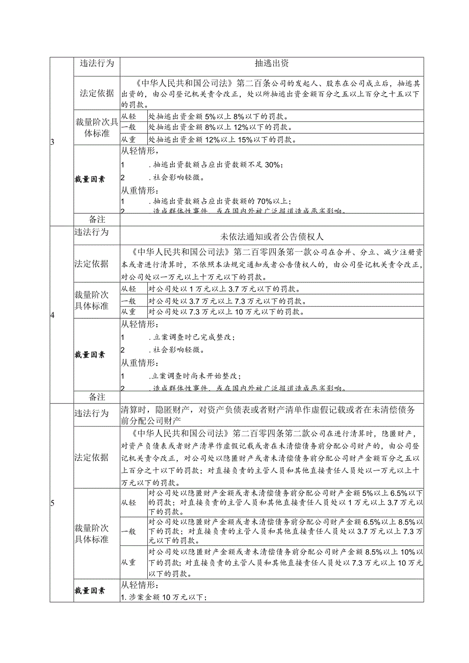 《中华人民共和国公司法》行政处罚裁量基准.docx_第2页