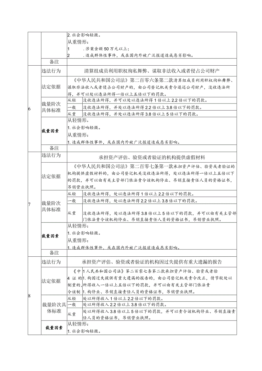 《中华人民共和国公司法》行政处罚裁量基准.docx_第3页