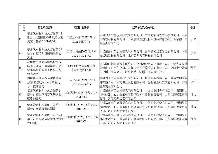 轻金属分标委预审、讨论和任务落实的标准项目.docx_第3页