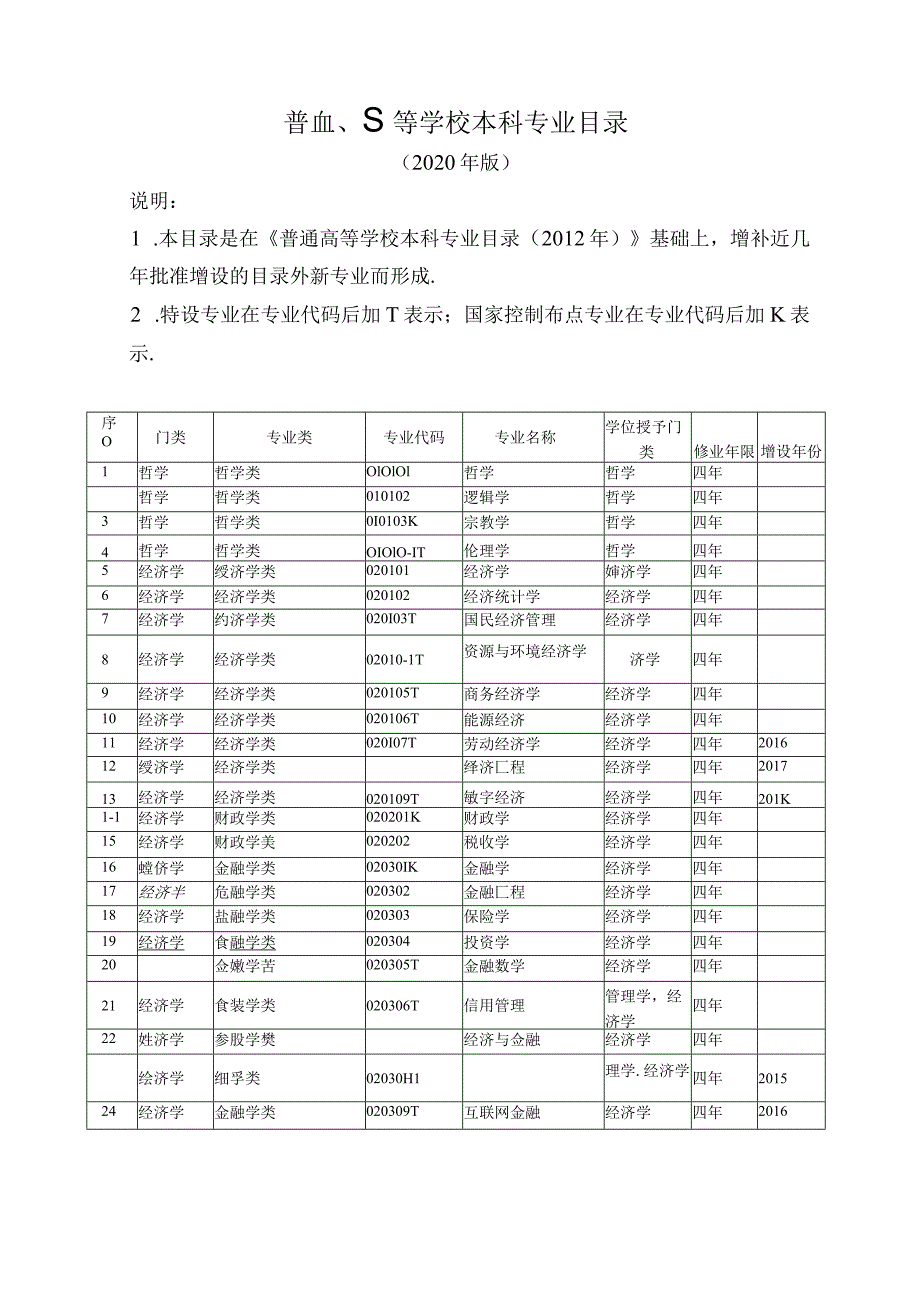 普血、S等学校本科专业目录.docx_第1页