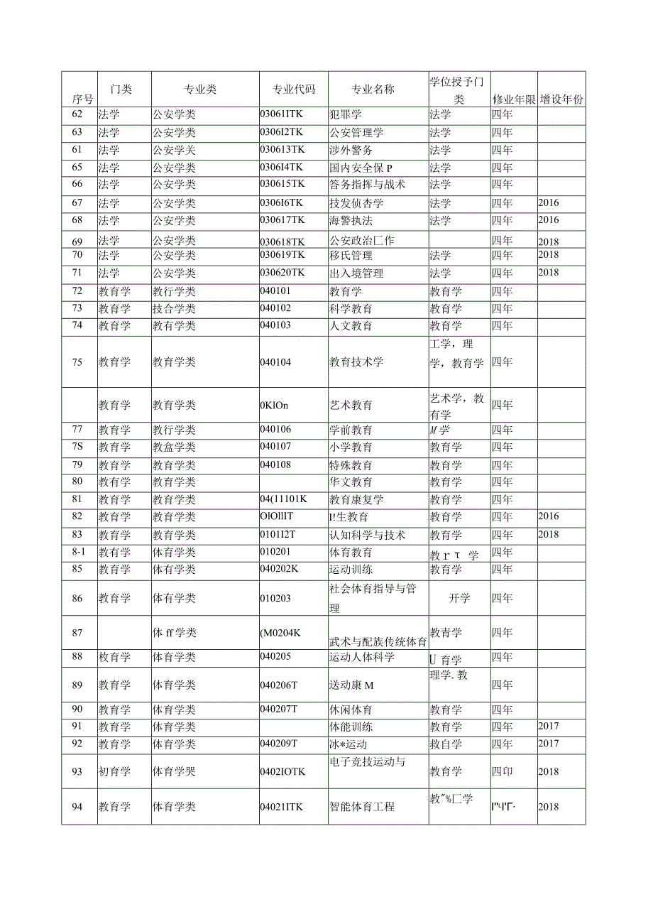 普血、S等学校本科专业目录.docx_第3页