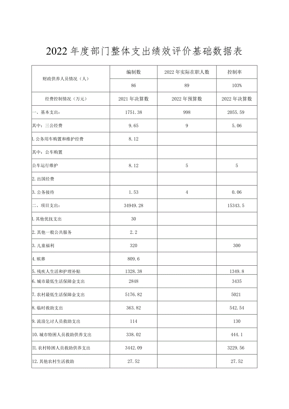 2022年度部门整体支出绩效评价基础数据表.docx_第1页