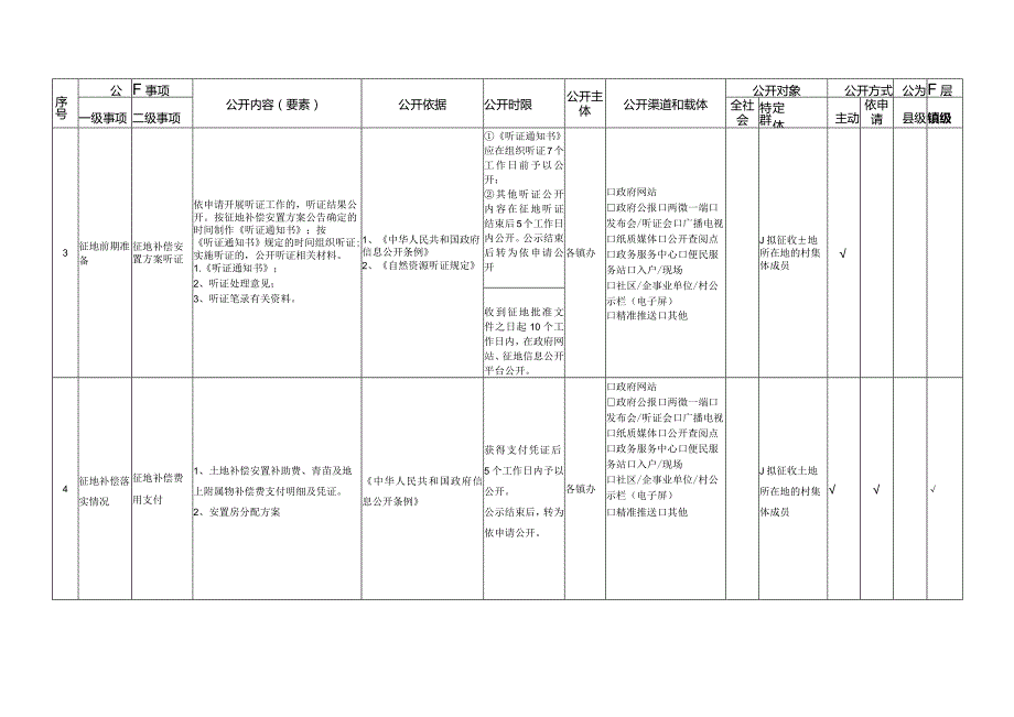 确山县盘龙街道农村集体土地征收领域基层政务公开标准目录.docx_第2页