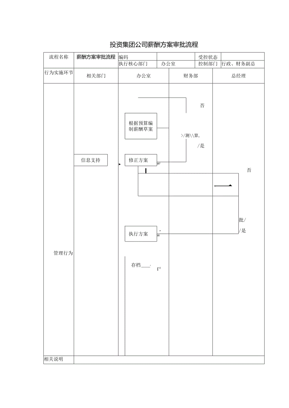 投资集团公司薪酬方案审批流程.docx_第1页