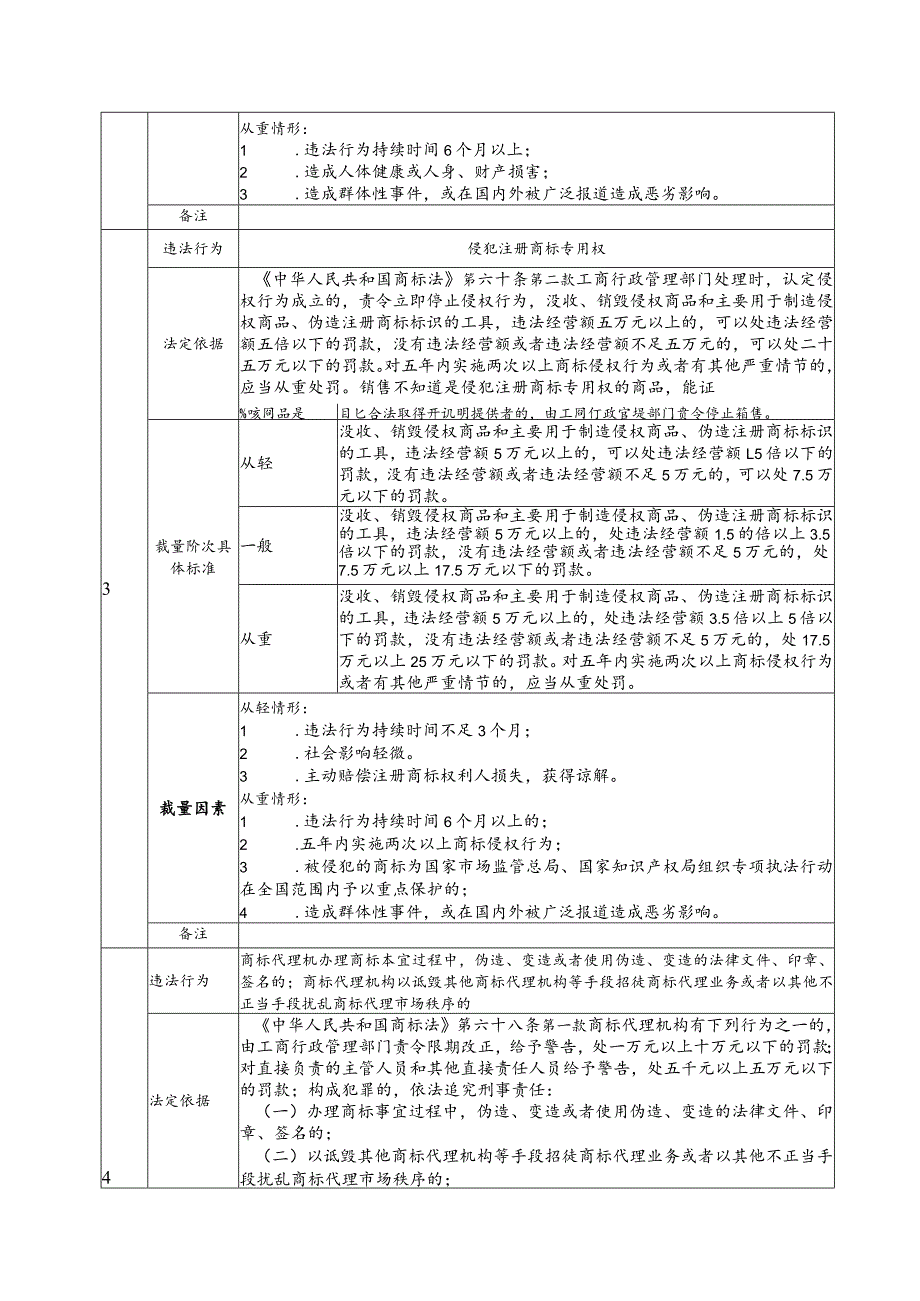 《中华人民共和国商标法》行政处罚裁量基准.docx_第2页