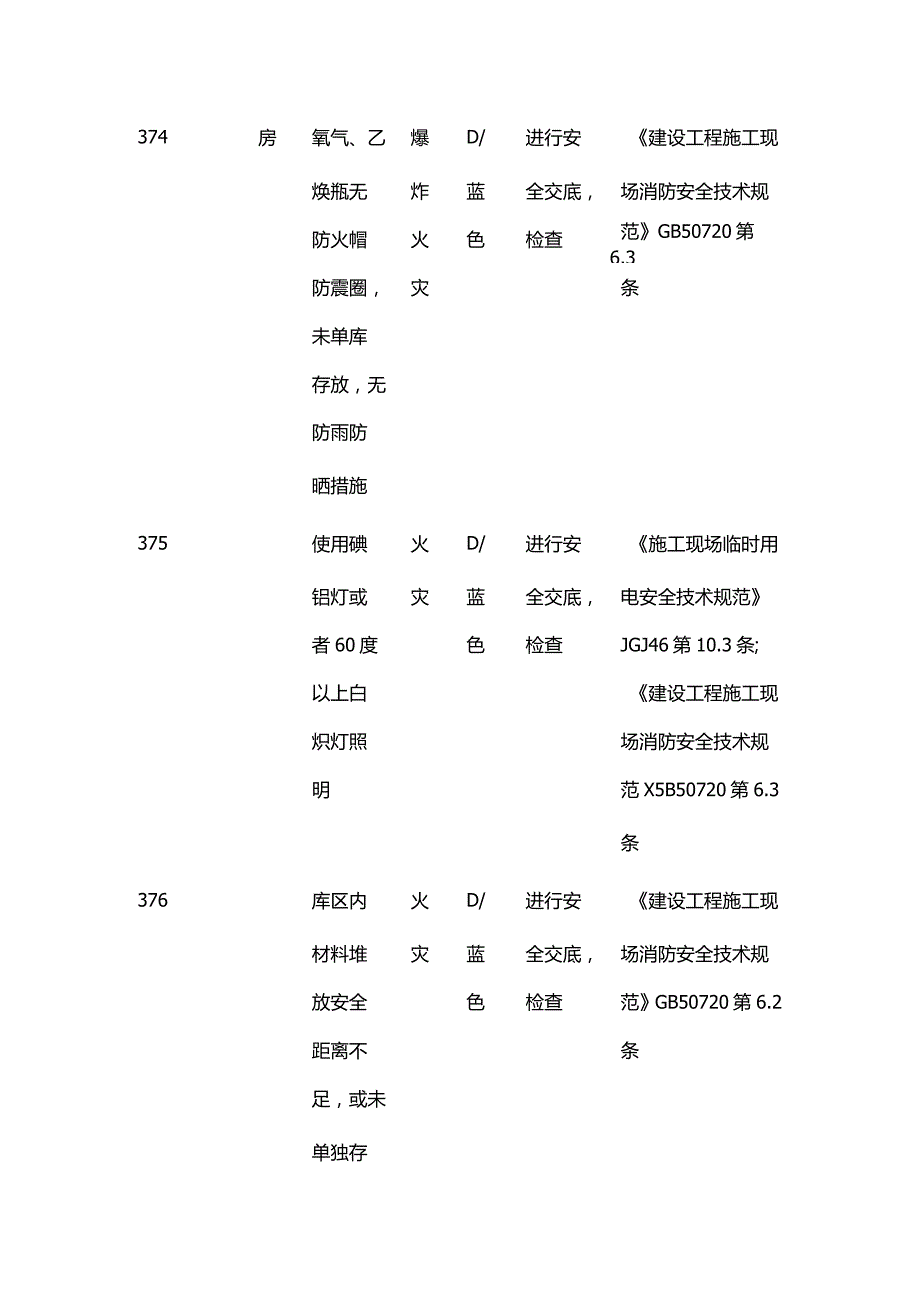 施工现场风险源分级与防范措施一览表 现场消防全套.docx_第2页