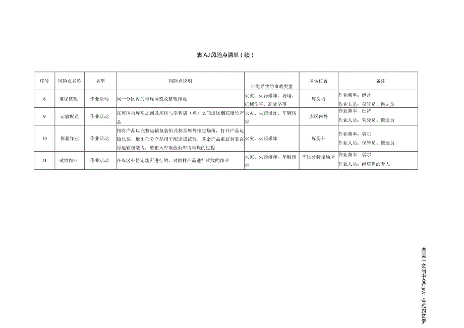 烟花爆竹批发企业风险点、场所与设施、作业活动风险管控清单、隐患排查表、治理台账示例.docx_第3页