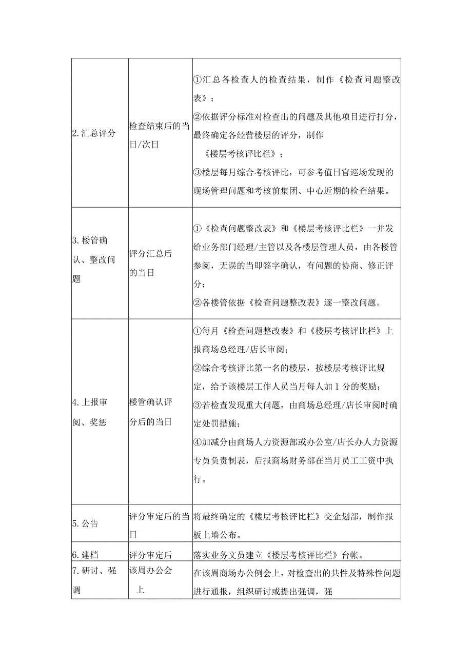 家具集团商场办公室主任岗位现场管理.docx_第3页