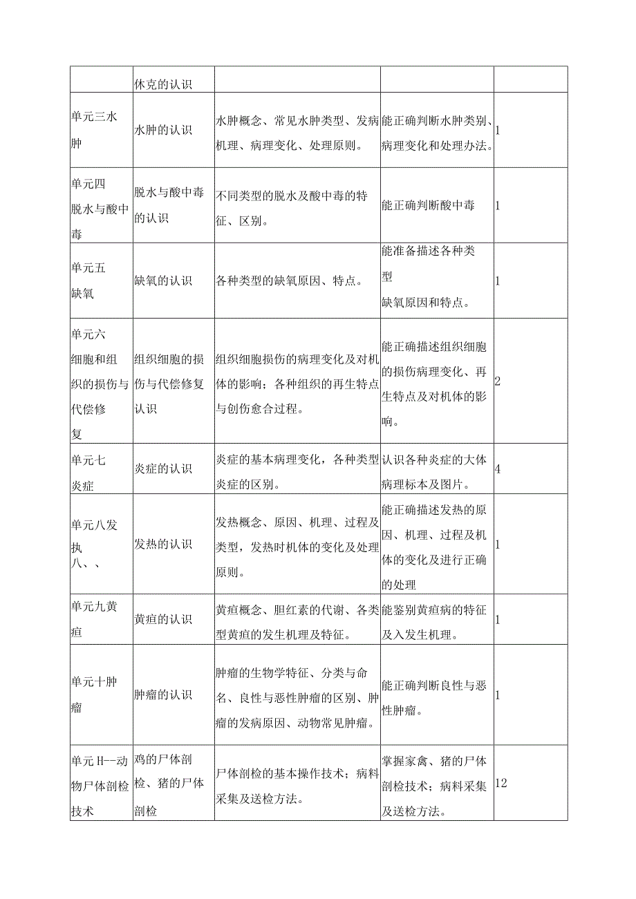 《动物病理》课程标准.docx_第3页