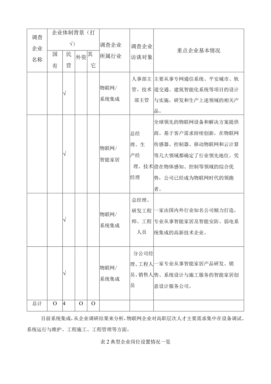 物联网应用技术专业调研分析报告.docx_第2页