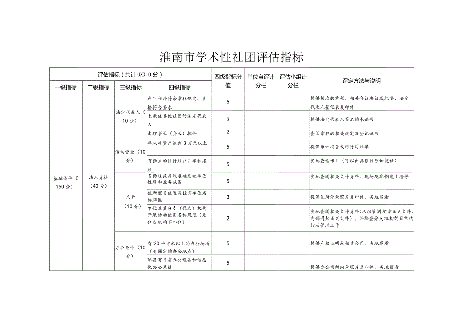 淮南市学术性社团评估指标.docx_第1页